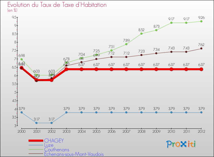 Evolution du taux de la taxe d'habitation pour CHAGEY et les communes proches Comparaison des taux de la taxe d'habitation pour CHAGEY et les communes voisines