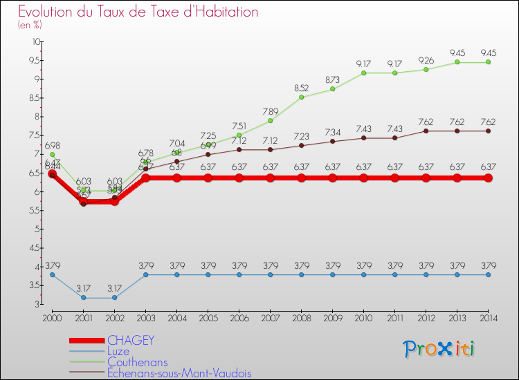 Evolution du taux de la taxe d'habitation pour CHAGEY et les communes proches de 2000 à 2014 Comparaison des taux de la taxe d'habitation pour CHAGEY et les communes voisines de 2000 à 2014