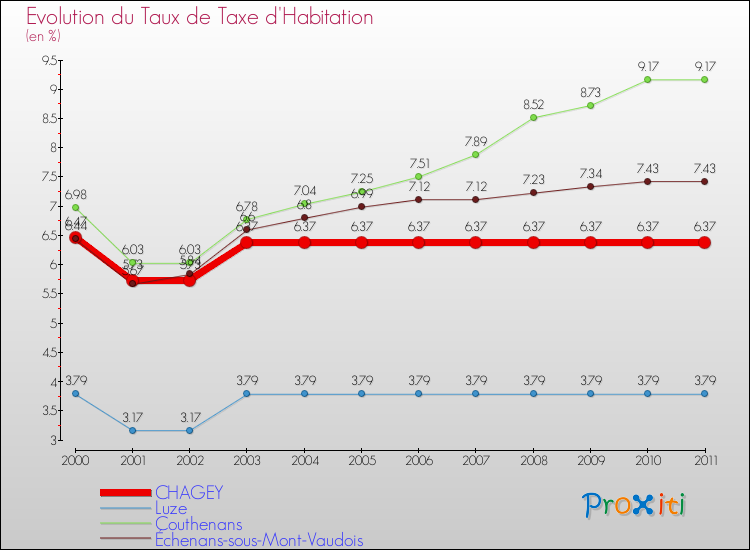 Evolution du taux de la taxe d'habitation pour CHAGEY et les communes proches Comparaison des taux de la taxe d'habitation pour CHAGEY et les communes voisines