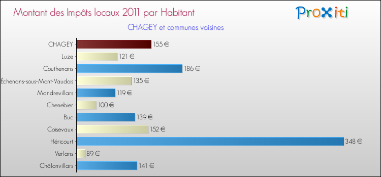 Montant des impôts locaux par Habitant pour CHAGEY et les communes proches Comparaison des impôts locaux par habitant pour CHAGEY et les communes voisines