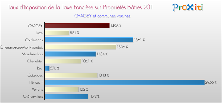 Taux d'imposition de la taxe foncière sur le bati 2011 pour CHAGEY et les communes proches Comparaison des taux d'imposition de la taxe foncière sur le bati 2011 pour CHAGEY et les communes voisines