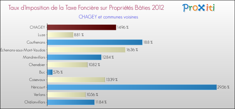 Taux d'imposition de la taxe foncière sur le bati 2012 pour CHAGEY et les communes proches Comparaison des taux d'imposition de la taxe foncière sur le bati 2012 pour CHAGEY et les communes voisines