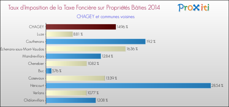Taux d'imposition de la taxe foncière sur le bati 2014 pour CHAGEY et les communes proches Comparaison des taux d'imposition de la taxe foncière sur le bati 2014 pour CHAGEY et les communes voisines