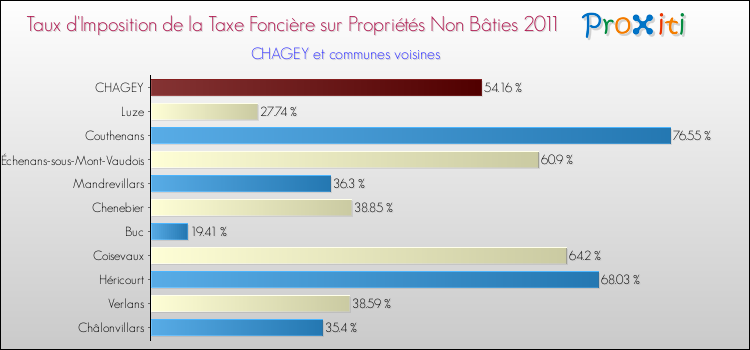 Taux d'imposition de la taxe foncière sur les immeubles et terrains non batis 2011 pour CHAGEY et les communes proches Comparaison des taux d'imposition de la taxe foncière sur les immeubles et terrains non batis 2011 pour CHAGEY et les communes voisines