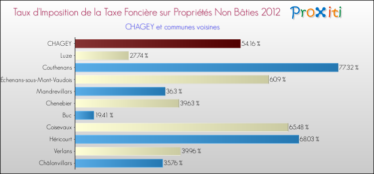 Taux d'imposition de la taxe foncière sur les immeubles et terrains non batis 2012 pour CHAGEY et les communes proches Comparaison des taux d'imposition de la taxe foncière sur les immeubles et terrains non batis 2012 pour CHAGEY et les communes voisines