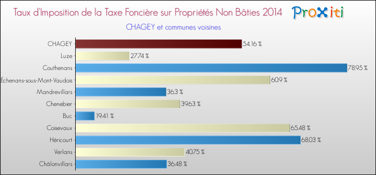 Taux d'imposition de la taxe foncière sur les immeubles et terrains non batis 2014 pour CHAGEY et les communes proches Comparaison des taux d'imposition de la taxe foncière sur les immeubles et terrains non batis 2014 pour CHAGEY et les communes voisines