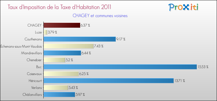 Taux d'imposition de la taxe d'habitation 2011 pour CHAGEY et les communes proches Comparaison des taux d'imposition de la taxe d'habitation 2011 pour CHAGEY et les communes voisines