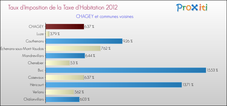 Taux d'imposition de la taxe d'habitation 2012 pour CHAGEY et les communes proches Comparaison des taux d'imposition de la taxe d'habitation 2012 pour CHAGEY et les communes voisines
