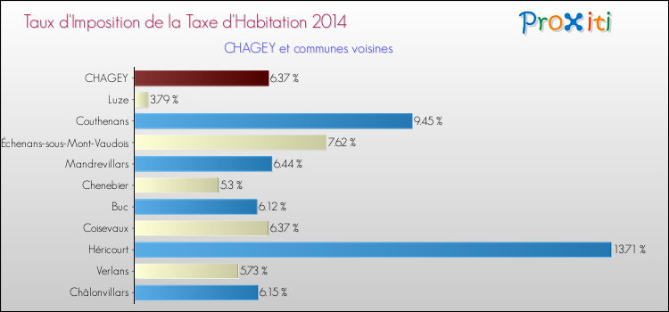 Taux d'imposition de la taxe d'habitation 2014 pour CHAGEY et les communes proches Comparaison des taux d'imposition de la taxe d'habitation 2014 pour CHAGEY et les communes voisines