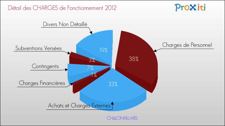 Décomposition des Charges de Fonctionnement 2012 de la commune de CHâLONVILLARS Charges de Fonctionnement 2012 pour la commune de CHâLONVILLARS