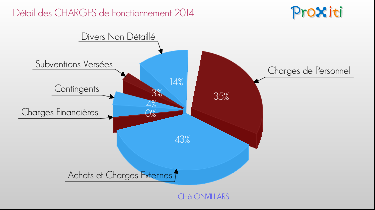 Décomposition des Charges de Fonctionnement 2014 de la commune de CHâLONVILLARS Charges de Fonctionnement 2014 pour la commune de CHâLONVILLARS