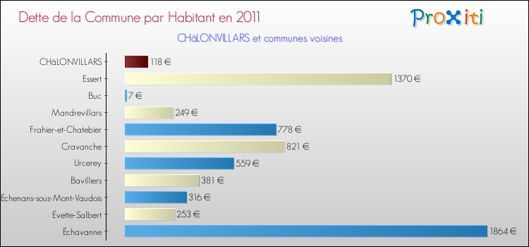 Dette par habitant de la commune en 2011 pour CHâLONVILLARS et les communes proches Comparaison de la dette par habitant de la commune en 2011 pour CHâLONVILLARS et les communes voisines