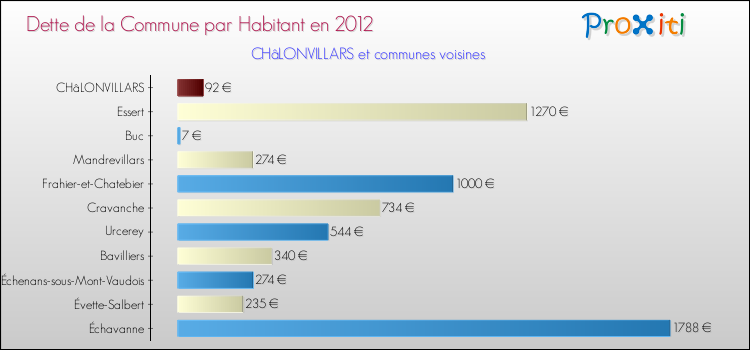 Dette par habitant de la commune en 2012 pour CHâLONVILLARS et les communes proches Comparaison de la dette par habitant de la commune en 2012 pour CHâLONVILLARS et les communes voisines