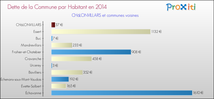 Dette par habitant de la commune en 2014 pour CHâLONVILLARS et les communes proches Comparaison de la dette par habitant de la commune en 2014 pour CHâLONVILLARS et les communes voisines
