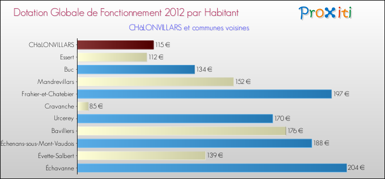 Montant des dotations globales de fonctionnement DGF par Habitant pour CHâLONVILLARS et les communes proches Comparaison des des dotations globales de fonctionnement DGF par habitant pour CHâLONVILLARS et les communes voisines