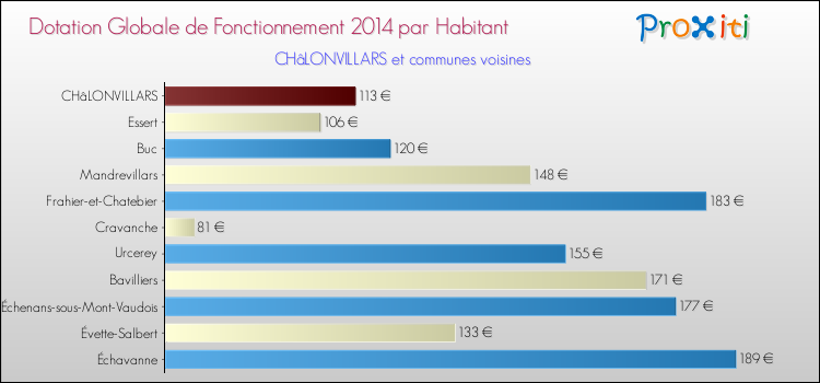Montant des dotations globales de fonctionnement DGF par Habitant pour CHâLONVILLARS et les communes proches en 2014. Comparaison des des dotations globales de fonctionnement DGF par habitant pour CHâLONVILLARS et les communes voisines en 2014.
