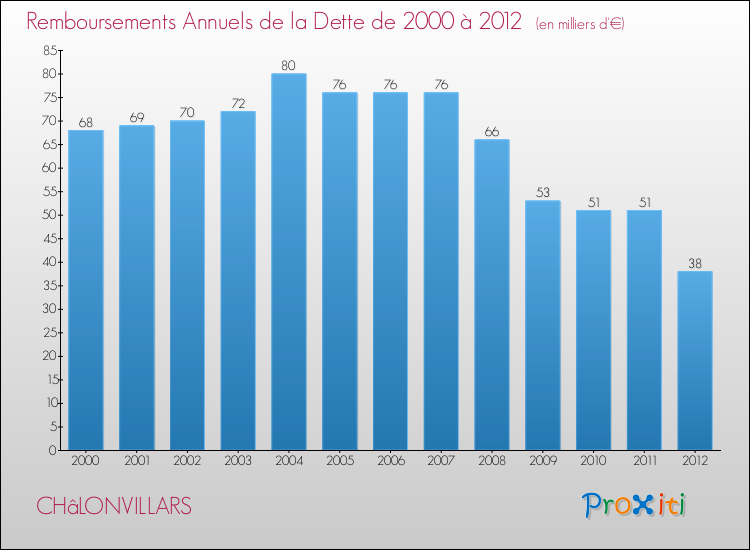 Evolution de l'annuité de la dette pour la commune de CHâLONVILLARS de 2000 à 2012 Annuités de la dette pour CHâLONVILLARS de 2000 à 2012