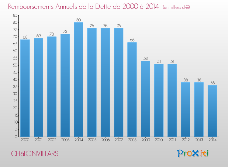 Evolution de l'annuité de la dette pour la commune de CHâLONVILLARS de 2000 à 2014 Annuités de la dette pour CHâLONVILLARS de 2000 à 2014