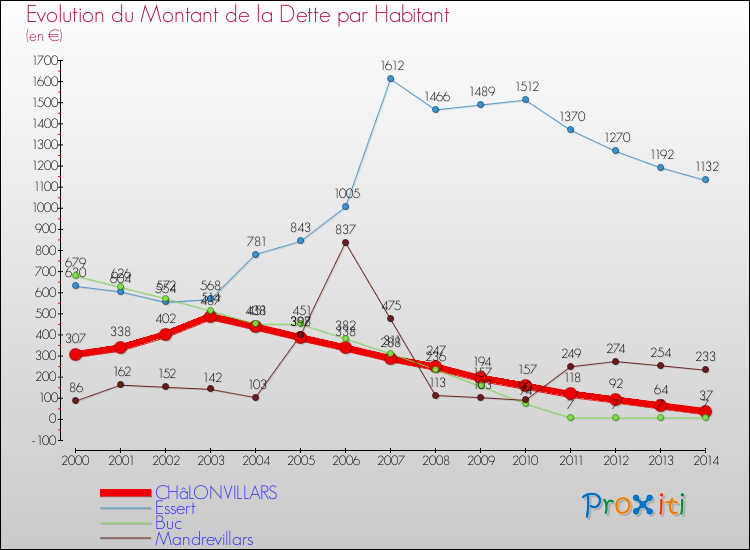 Evolution de la dette par habitant pour la commune de CHâLONVILLARS et les communes proches de 2000 à 2014 Comparaison de la dette par habitant pour CHâLONVILLARS et les communes voisines de 2000 à 2014