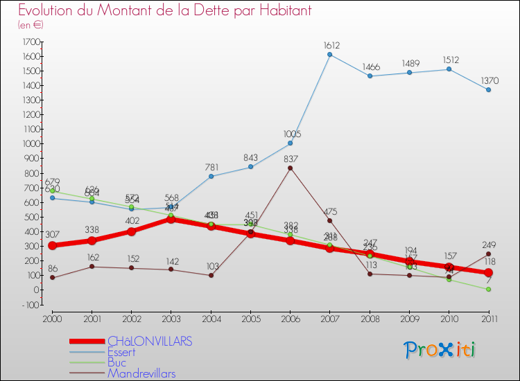 Evolution de la dette par habitant pour la commune de CHâLONVILLARS et les communes proches Comparaison de la dette par habitant pour CHâLONVILLARS et les communes voisines