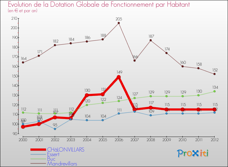 Evolution et montant de la dotation globale de fonctionnement par Habitant pour CHâLONVILLARS et les communes proches Comparaison des dotations globales de fonctionnement par habitant pour CHâLONVILLARS et les communes voisines