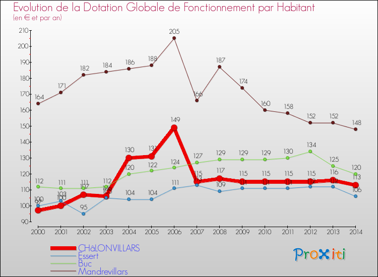 Evolution et montant de la dotation globale de fonctionnement par Habitant pour CHâLONVILLARS et les communes proches de 2000 à 2014. Comparaison des dotations globales de fonctionnement par habitant pour CHâLONVILLARS et les communes voisines de 2000 à 2014.