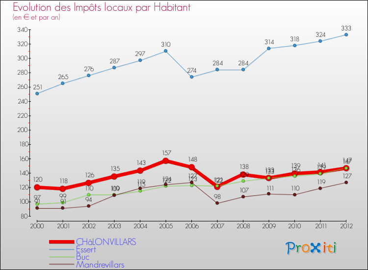 Evolution et montant des impôts locaux par Habitant pour CHâLONVILLARS et les communes proches Comparaison des impôts locaux par habitant pour CHâLONVILLARS et les communes voisines
