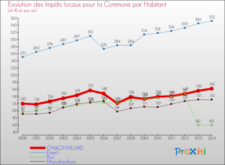 Evolution et montant des impôts locaux par Habitant pour CHâLONVILLARS et les communes proches de 2000 à 2014 Comparaison des impôts locaux par habitant pour CHâLONVILLARS et les communes voisines de 2000 à 2014