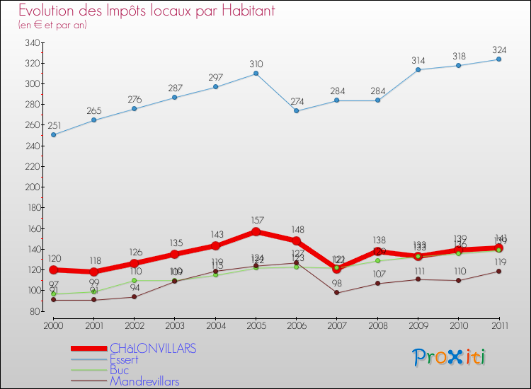 Evolution et montant des impôts locaux par Habitant pour CHâLONVILLARS et les communes proches Comparaison des impôts locaux par habitant pour CHâLONVILLARS et les communes voisines