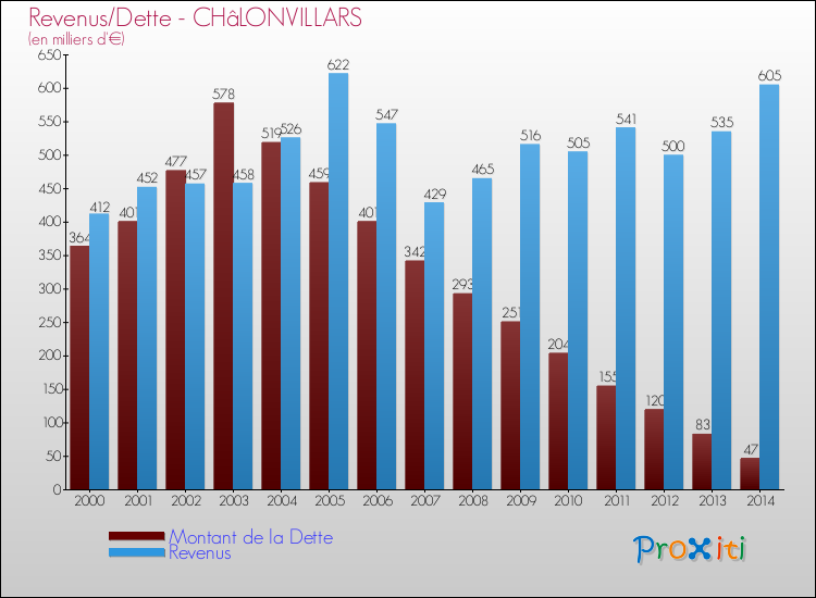 Evolution comparée de la dette et des revenus pour la commune de CHâLONVILLARS de 2000 à 2014 Comparaison de la dette et des revenus pour CHâLONVILLARS de 2000 à 2014
