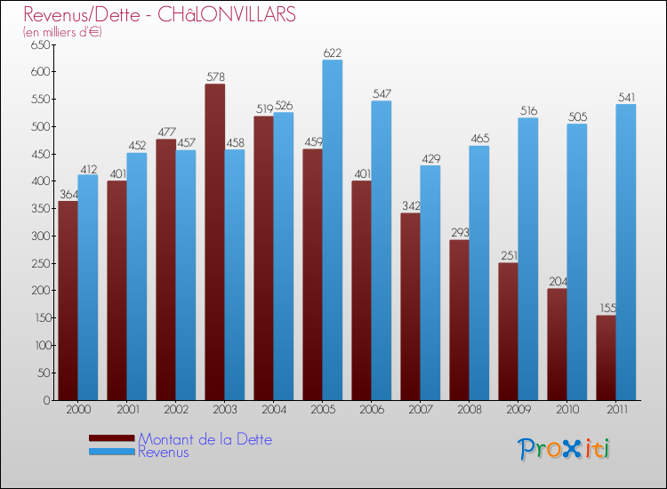Evolution comparée de la dette et des revenus pour la commune de CHâLONVILLARS de 2000 à 2011 Comparaison de la dette et des revenus pour CHâLONVILLARS de 2000 à 2011