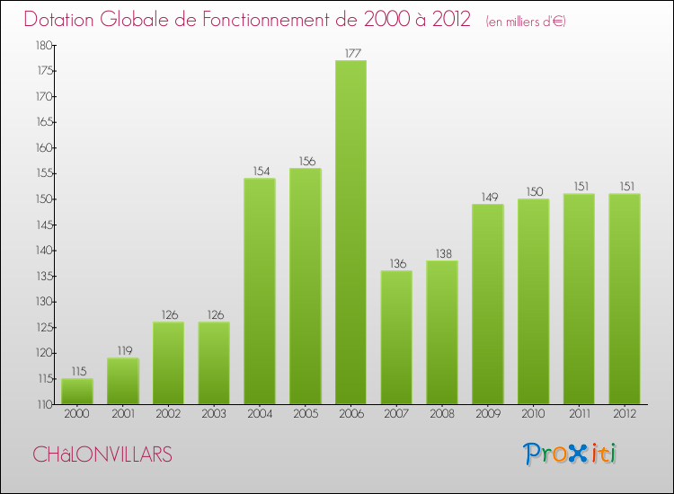 Evolution du montant de la Dotation Globale de Fonctionnement pour la commune de CHâLONVILLARS de 2000 à 2012 Evolution du montant de la Dotation Globale de Fonctionnement pour CHâLONVILLARS de 2000 à 2012