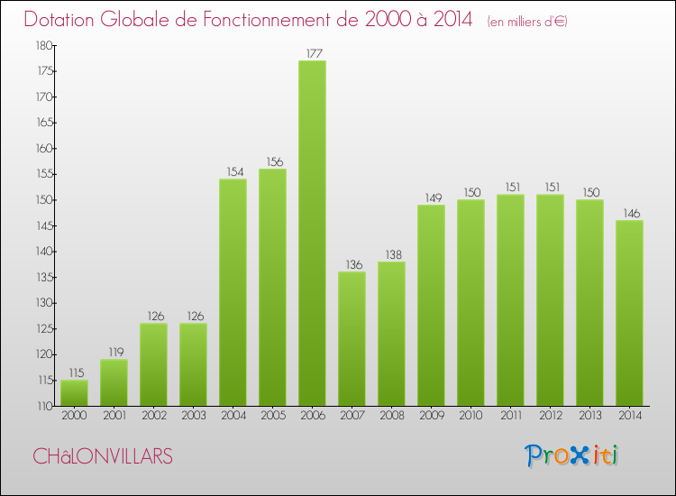 Evolution du montant de la Dotation Globale de Fonctionnement pour la commune de CHâLONVILLARS de 2000 à 2014 Evolution du montant de la Dotation Globale de Fonctionnement pour CHâLONVILLARS de 2000 à 2014