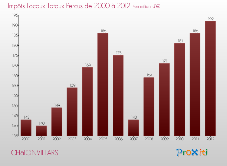 Evolution des Impôts Locaux pour la commune de CHâLONVILLARS de 2000 à 2012 Evolution des Impôts Locaux pour CHâLONVILLARS de 2000 à 2012