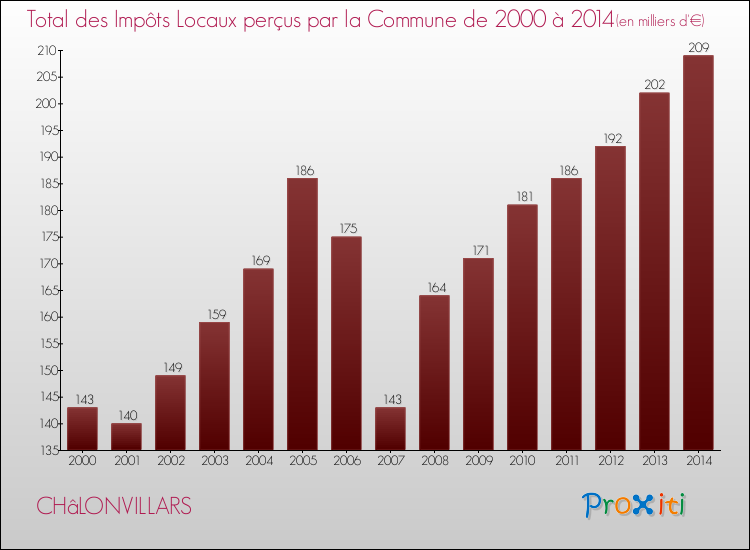 Evolution des Impôts Locaux pour la commune de CHâLONVILLARS de 2000 à 2014 Evolution des Impôts Locaux pour CHâLONVILLARS de 2000 à 2014