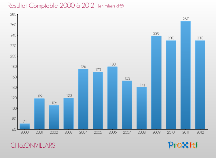 Evolution du résultat comptable pour la commune de CHâLONVILLARS de 2000 à 2012 Evolution du résultat comptable pour CHâLONVILLARS de 2000 à 2012