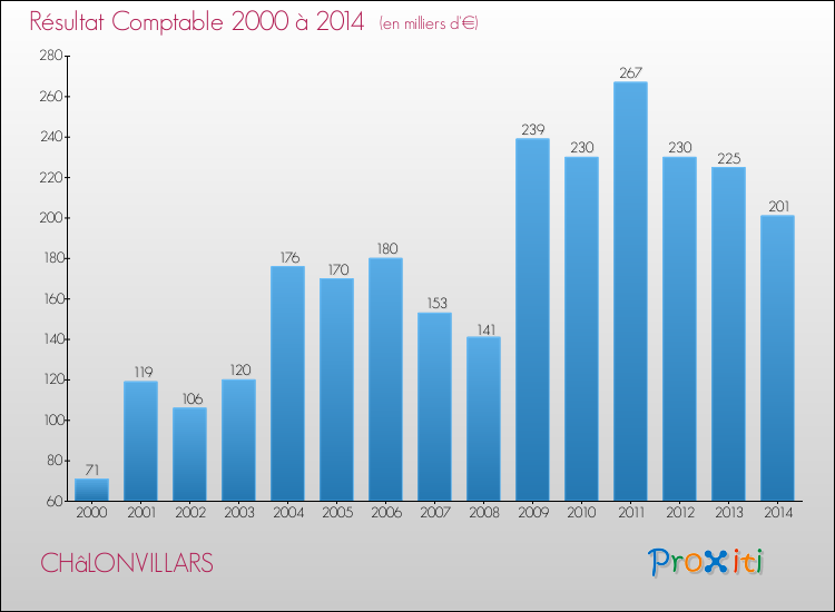 Evolution du résultat comptable pour la commune de CHâLONVILLARS de 2000 à 2014 Evolution du résultat comptable pour CHâLONVILLARS de 2000 à 2014