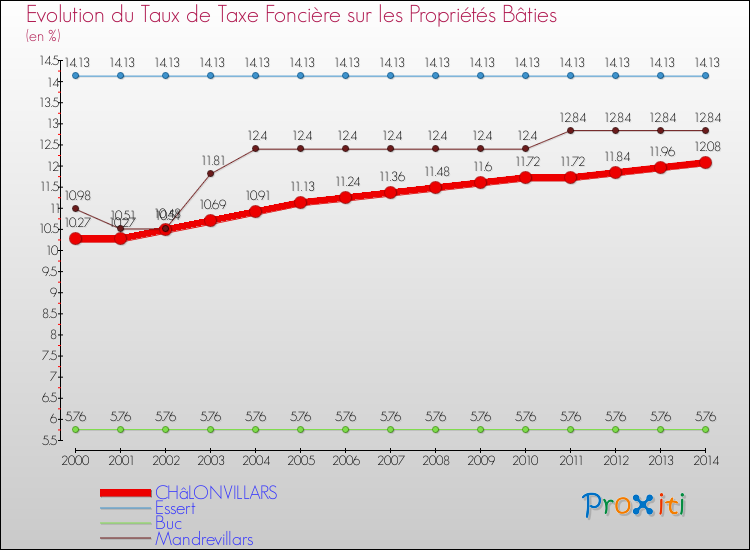 Evolution du taux de la taxe foncière sur le bati pour CHâLONVILLARS et les communes proches de 2000 à 2014 Comparaison des taux de taxe foncière sur le bati pour CHâLONVILLARS et les communes voisines de 2000 à 2014