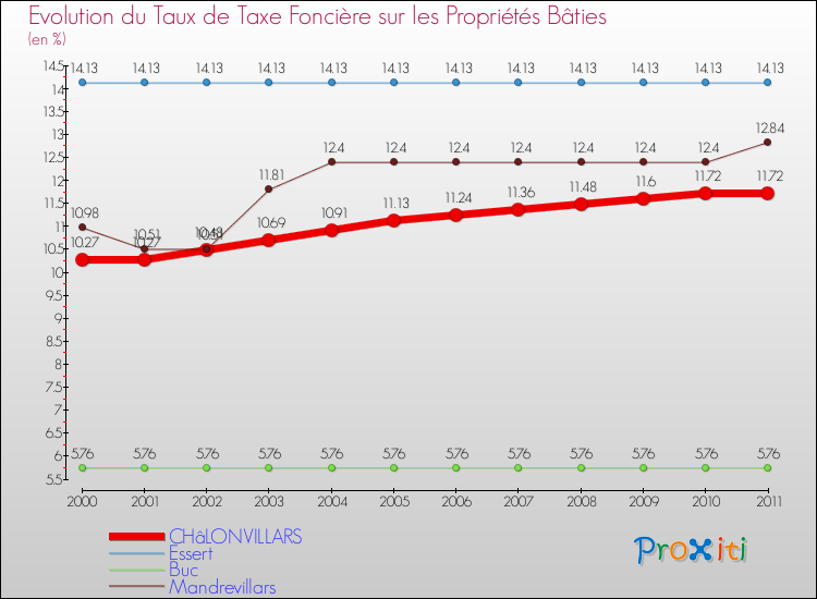 Evolution du taux de la taxe foncière sur le bati pour CHâLONVILLARS et les communes proches Comparaison des taux de taxe foncière sur le bati pour CHâLONVILLARS et les communes voisines