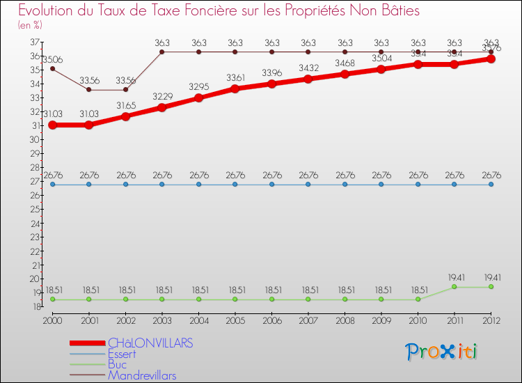 Evolution du taux de la taxe foncière sur les immeubles et terrains non batis pour CHâLONVILLARS et les communes proches de 2000 à 2012 Comparaison des taux de la taxe foncière sur les immeubles et terrains non batis pour CHâLONVILLARS et les communes voisines de 2000 à 2012