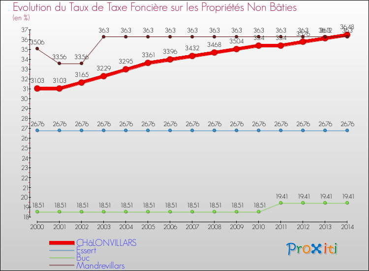 Evolution du taux de la taxe foncière sur les immeubles et terrains non batis pour CHâLONVILLARS et les communes proches de 2000 à 2014 Comparaison des taux de la taxe foncière sur les immeubles et terrains non batis pour CHâLONVILLARS et les communes voisines de 2000 à 2014