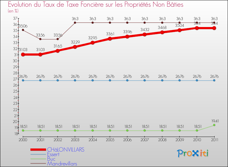 Evolution du taux de la taxe foncière sur les immeubles et terrains non batis pour CHâLONVILLARS et les communes proches Comparaison des taux de la taxe foncière sur les immeubles et terrains non batis pour CHâLONVILLARS et les communes voisines