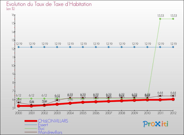 Evolution du taux de la taxe d'habitation pour CHâLONVILLARS et les communes proches Comparaison des taux de la taxe d'habitation pour CHâLONVILLARS et les communes voisines