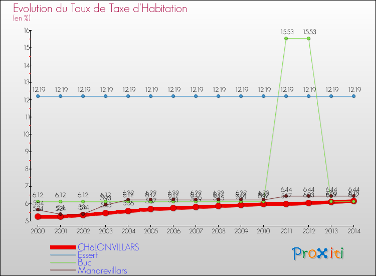 Evolution du taux de la taxe d'habitation pour CHâLONVILLARS et les communes proches de 2000 à 2014 Comparaison des taux de la taxe d'habitation pour CHâLONVILLARS et les communes voisines de 2000 à 2014