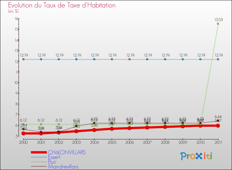 Evolution du taux de la taxe d'habitation pour CHâLONVILLARS et les communes proches Comparaison des taux de la taxe d'habitation pour CHâLONVILLARS et les communes voisines