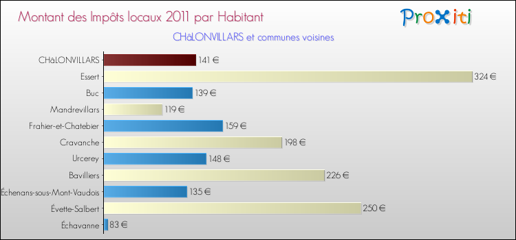 Montant des impôts locaux par Habitant pour CHâLONVILLARS et les communes proches Comparaison des impôts locaux par habitant pour CHâLONVILLARS et les communes voisines