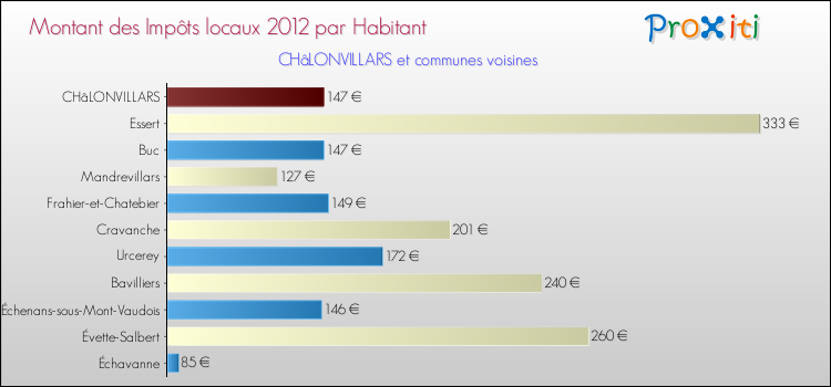 Montant des impôts locaux par Habitant pour CHâLONVILLARS et les communes proches Comparaison des impôts locaux par habitant pour CHâLONVILLARS et les communes voisines