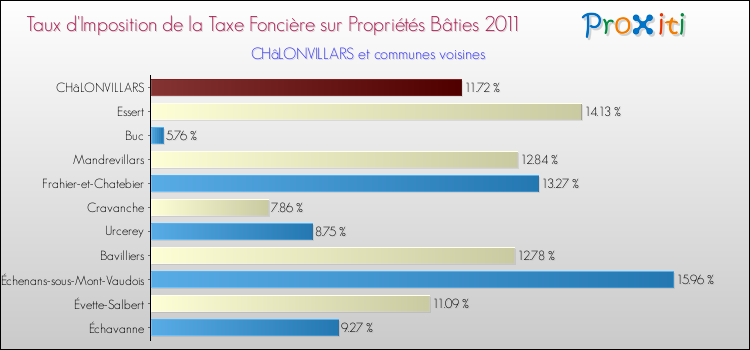 Taux d'imposition de la taxe foncière sur le bati 2011 pour CHâLONVILLARS et les communes proches Comparaison des taux d'imposition de la taxe foncière sur le bati 2011 pour CHâLONVILLARS et les communes voisines