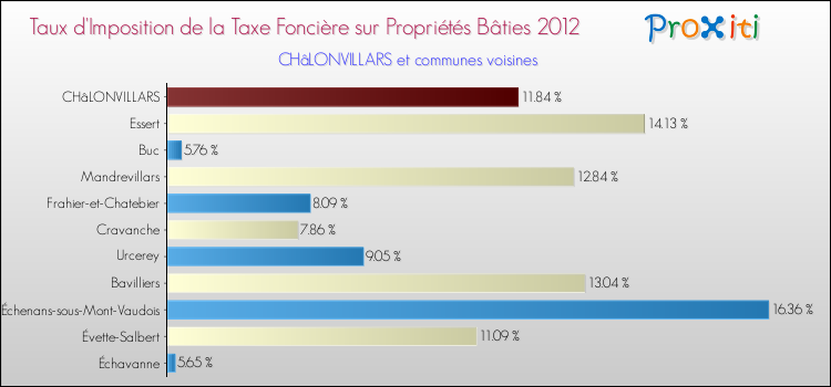 Taux d'imposition de la taxe foncière sur le bati 2012 pour CHâLONVILLARS et les communes proches Comparaison des taux d'imposition de la taxe foncière sur le bati 2012 pour CHâLONVILLARS et les communes voisines