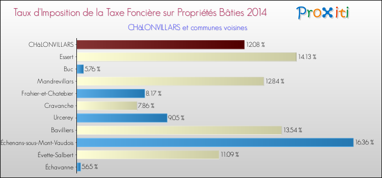 Taux d'imposition de la taxe foncière sur le bati 2014 pour CHâLONVILLARS et les communes proches Comparaison des taux d'imposition de la taxe foncière sur le bati 2014 pour CHâLONVILLARS et les communes voisines